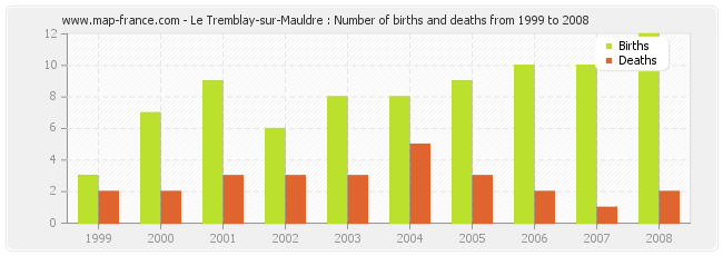 Le Tremblay-sur-Mauldre : Number of births and deaths from 1999 to 2008